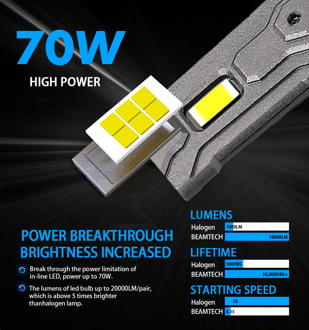 R15 65W Auto LED Headlight Bulb H4 9005